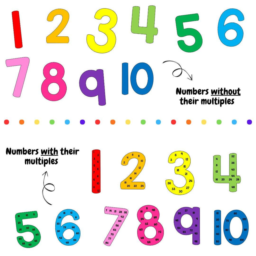Skip Counting Rainbow Number Posters | Multiples Display | Maths Classroom Decor | Number Posters | Printable Classroom Decoration